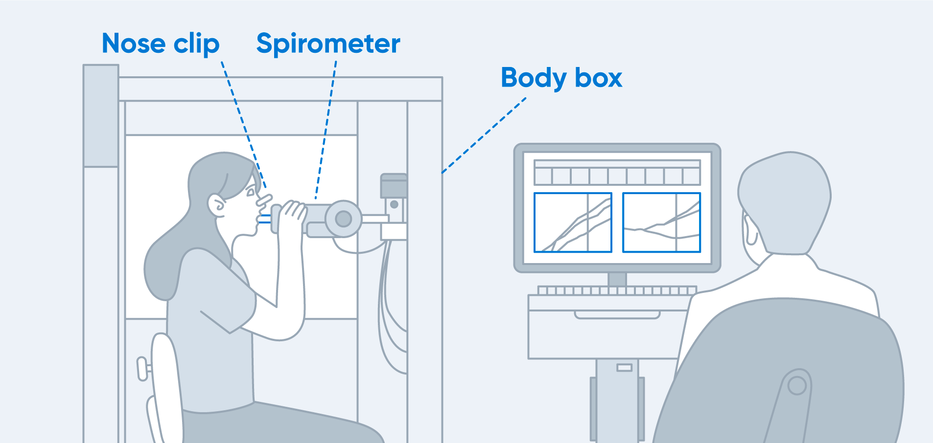 A lung volume test, also known as body plethysmography, is a diagnostic tool used to measure the total amount of air in your lungs.